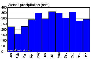 Weno, Weno Island, Micronesia Annual Precipitation Graph